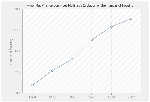 Les Molières : Evolution of the number of housing